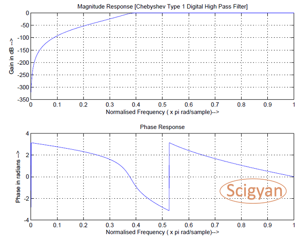 Chebyshev-Type-1-Digital-High-Pass-Filter