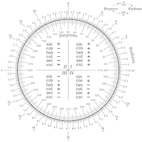 degree radian conversion circle diagram