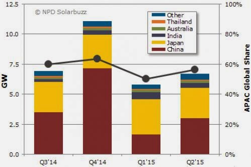 Major Asia Pacific Markets Have 60 Percent Of Global Solar Pv Demand In 2H14