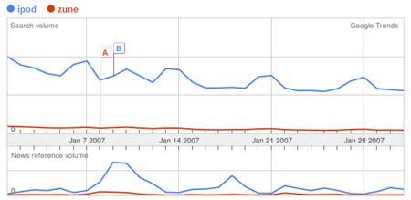 Google Trends - iPod vs Zune