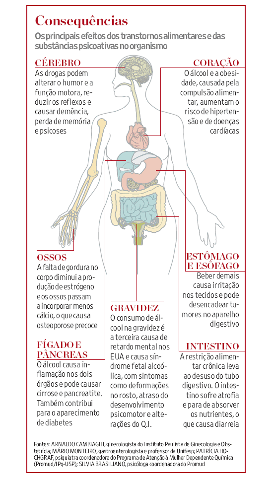 Bioquímica do Álcool: Anorexia Alcoólica