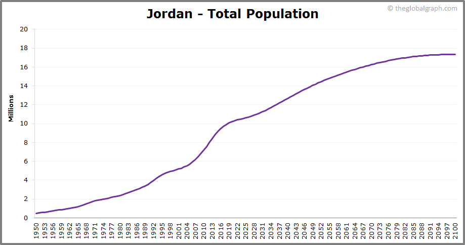 
Jordan
 Total Population Trend
 