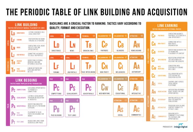 SEO Periodic Table of Link Building and Acquisition - SeoMeh