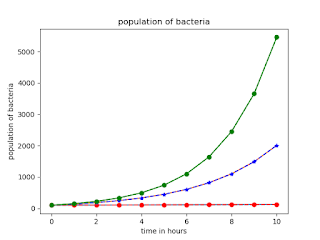 Plot Exponential growth differential equation in Python