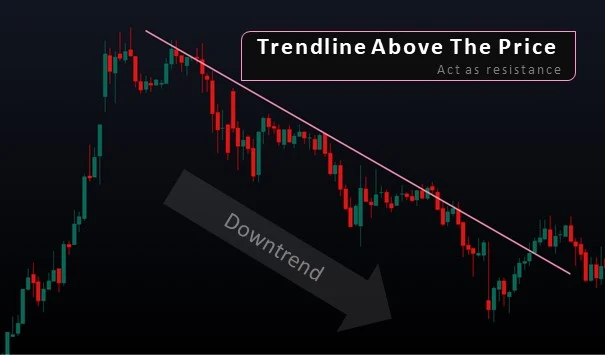 Trendline Higher Highs & Parallel line