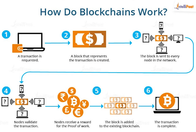 What is Cryptocurrency?, What is Bitcoin?, What is Blockchain?, Blockchain Security, Benefits of Blockchain Technology 