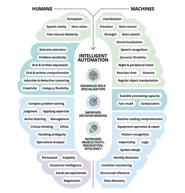 The future of work = #AI + human