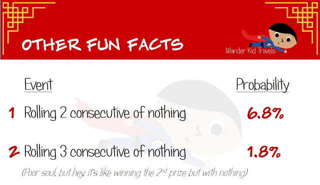 Fun Facts Probabilities on Pua Tiung Chiu - Mooncake Dice Game