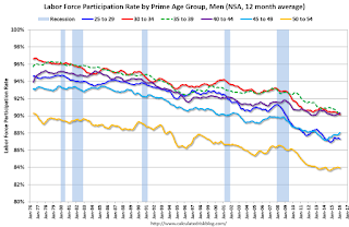 Labor Force Participation Rate, Men, Prime Age Groups