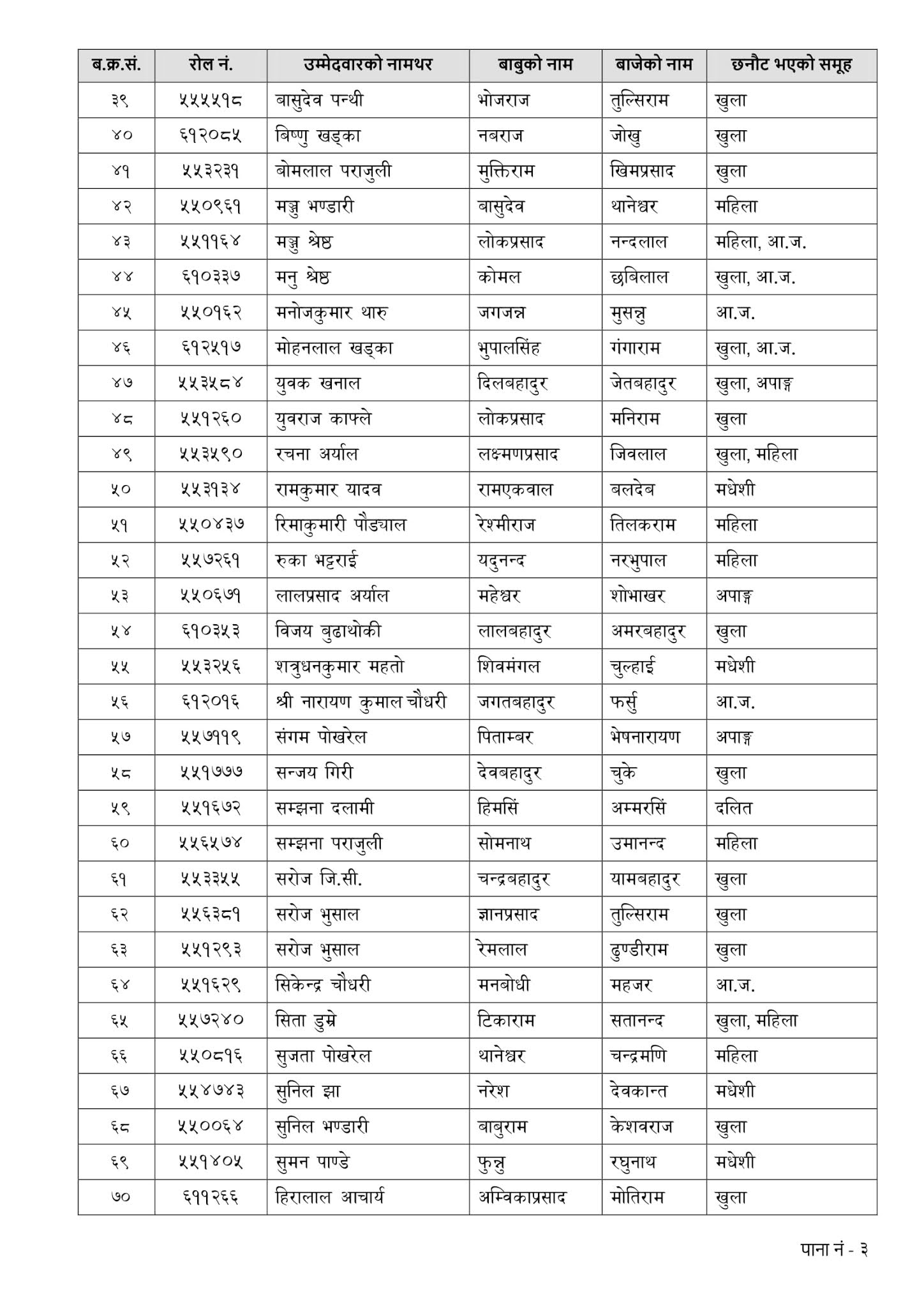 Butwal Lok Sewa Aayog Written Exam Result & Exam Schedule of NASU Revenue published by Kathmandu Lok Sewa Aayog