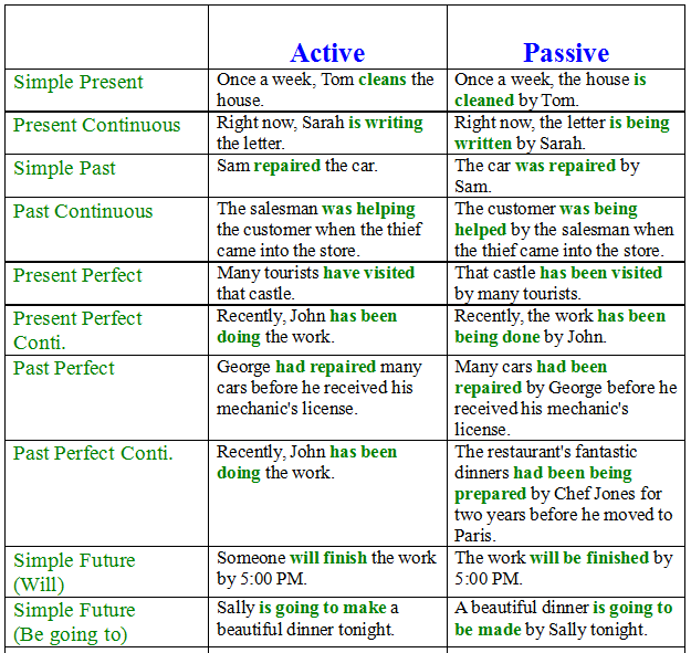Passive Voice in English - Examples and Exercises | Learn ...
