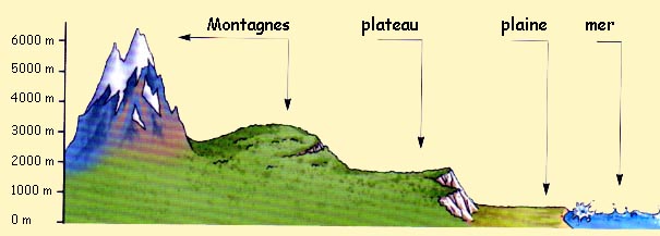 Les conditions du relief