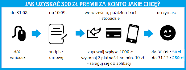 Jak uzyskać 300 zł premii za konto w Santander Banku?