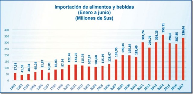 Importaciones de alimentos en Bolivia