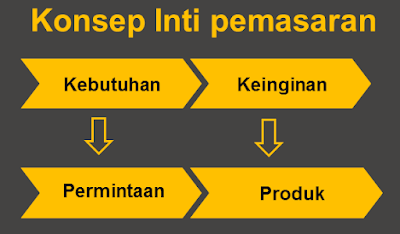 Penjelasan Konsep inti dalam pemasaran