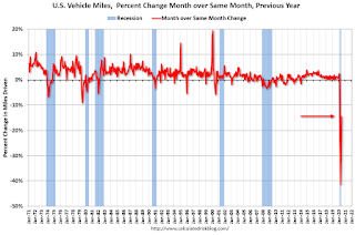 Vehicle Miles YoY