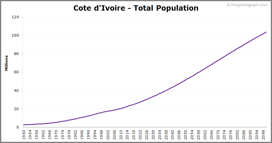 
Cote dIvoire
 Total Population Trend
 