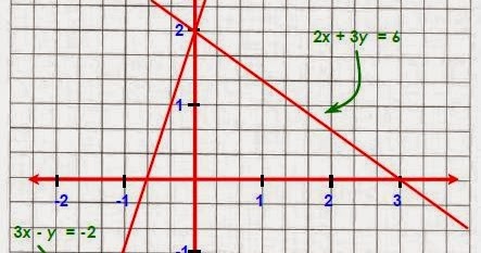 Contoh Grafik Persamaan Linear Satu Variabel - Contoh O