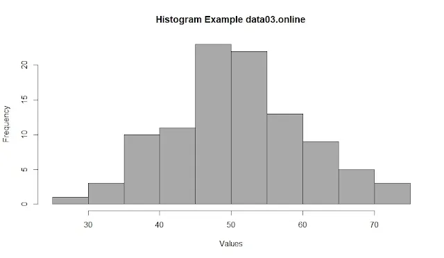 Here is an example of how to create a histogram using hist():