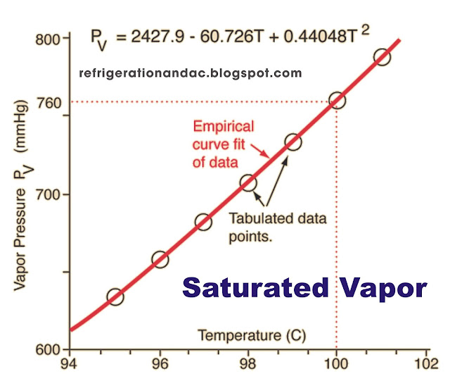 Saturated Vapor