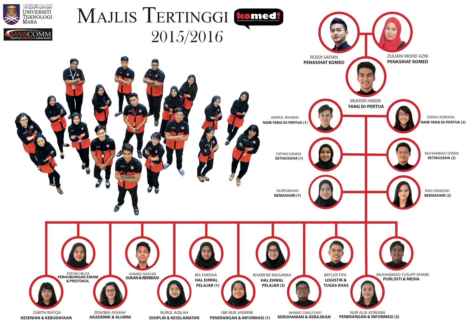 CARTA ORGANISASI MAJLIS TERTINGGI FAKULTI KOMUNIKASI DAN 