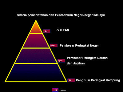 .sejarah tingkatan 1: Sistem pemerintahan dan Pentadbiran 