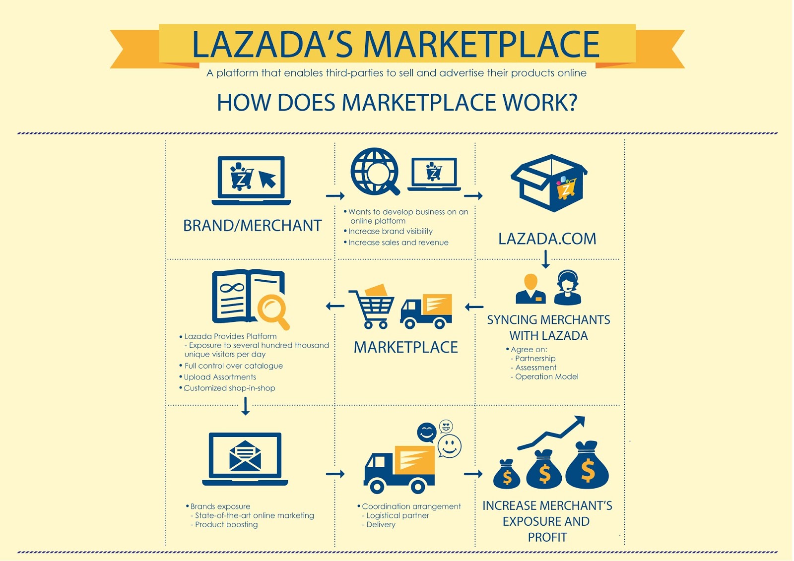  Lazada  Marketplace More like Amazon or Rakuten ecInsider