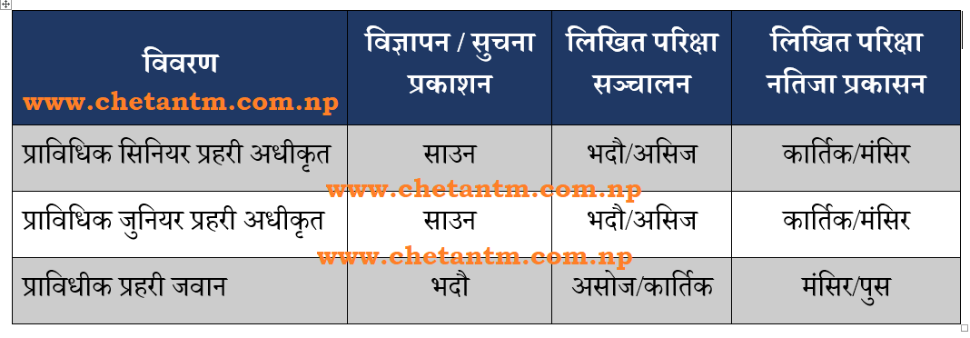 Nepal Police Vacancy Details (2078/79)