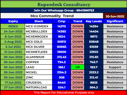 Mcx Commodity Intraday Trend Rupeedesk Reports - 20.06.2022