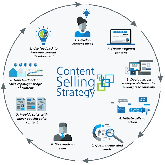 Content Selling Strategy