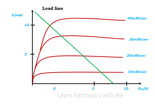 Characteristics of Photo Transistor