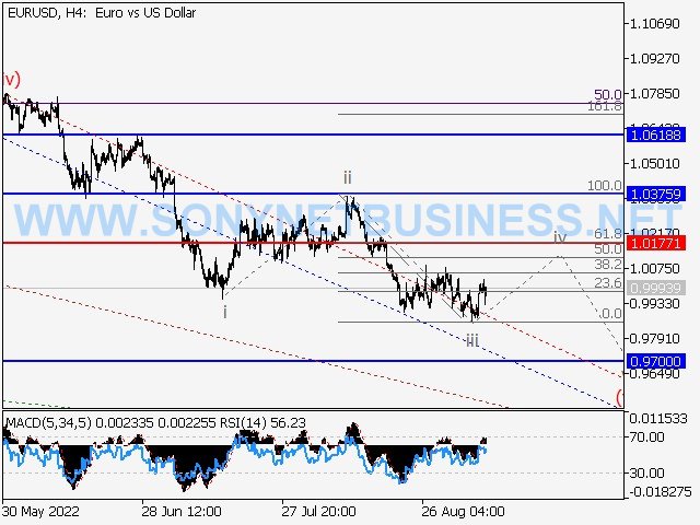 EURUSD : Elliott wave analysis and forecast for 09.09.2022 – 16.09.2022