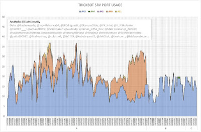 TrickBot SRV Port Usage