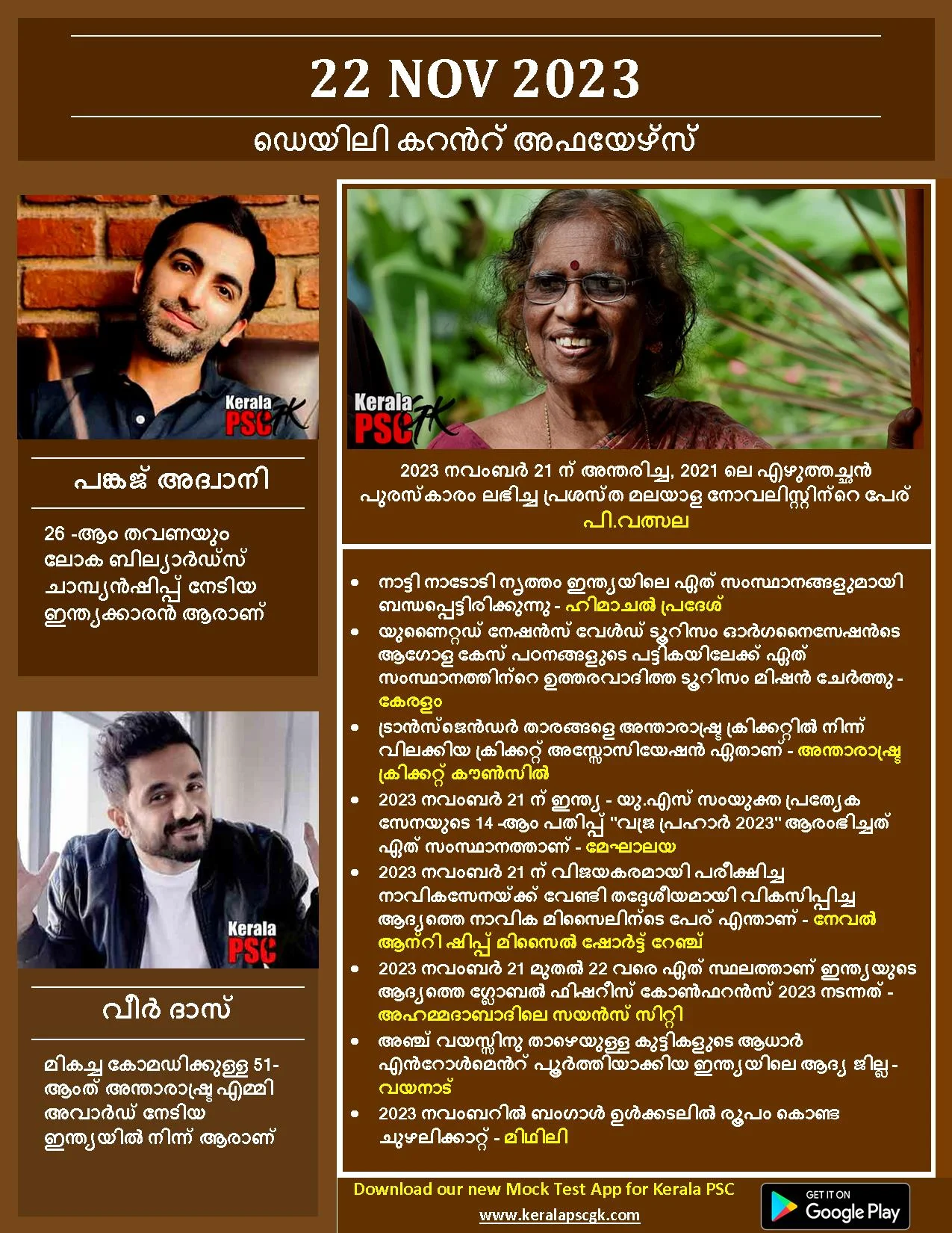 Daily Current Affairs in Malayalam 22 Nov 2023