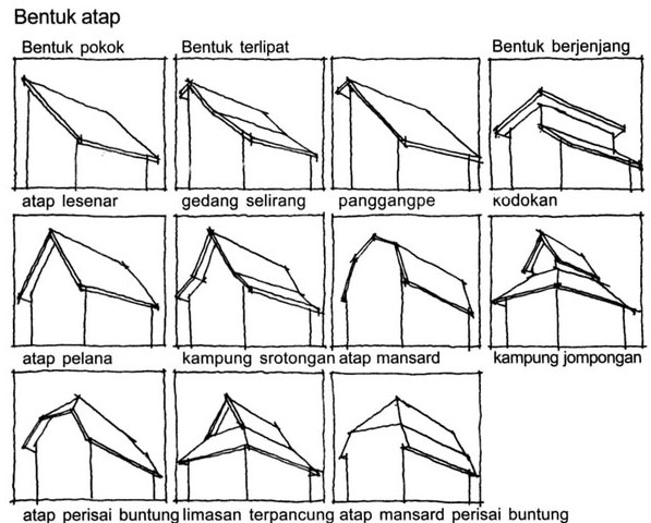 Pengertian fungsi dan komponen konstruksi atap 