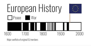European History showing wars most of the time until the EU. #EU60 #ScotlandInEurope