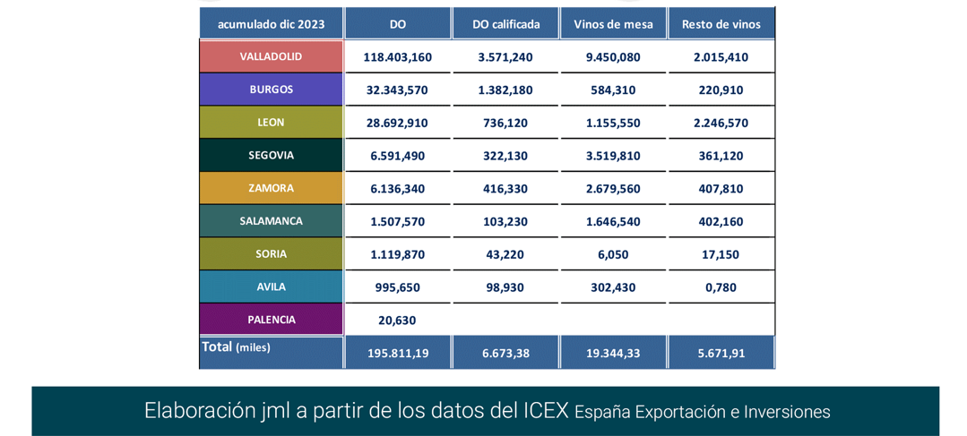 Export vino CastillayLeón dic23-7 Francisco Javier Méndez Lirón