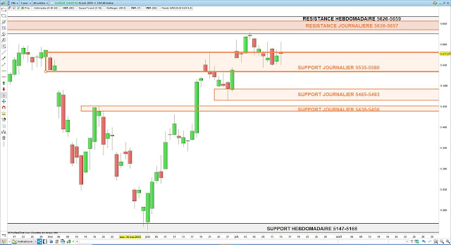 Analyse chartiste du CAC40. 16/07/19