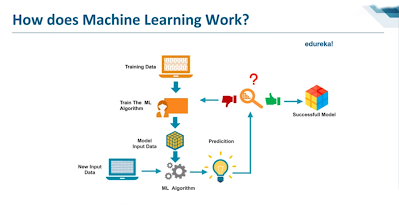 Machine learning work
