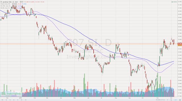 [Watchlist] 2 Singapore Stocks caught Trending on System's Radar for Week of 10th Dec 2018