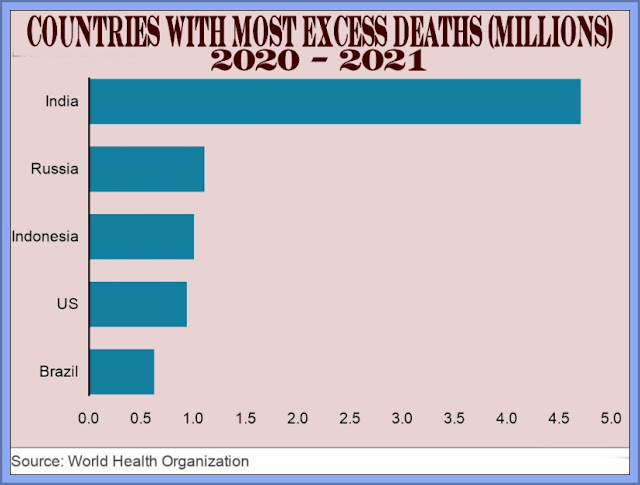 Countries With Most Excess Deaths - WHO