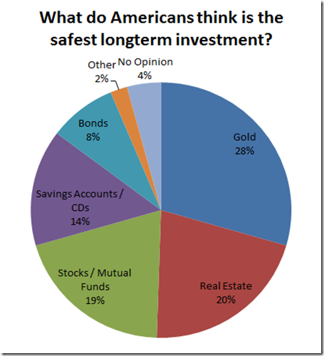 Gallup_Safe_Investments