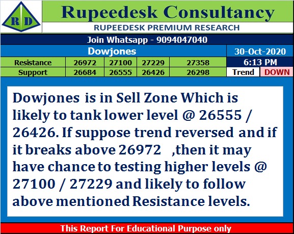 DowJones Trend Update at 6.15 Pm - Rupeedesk Reports