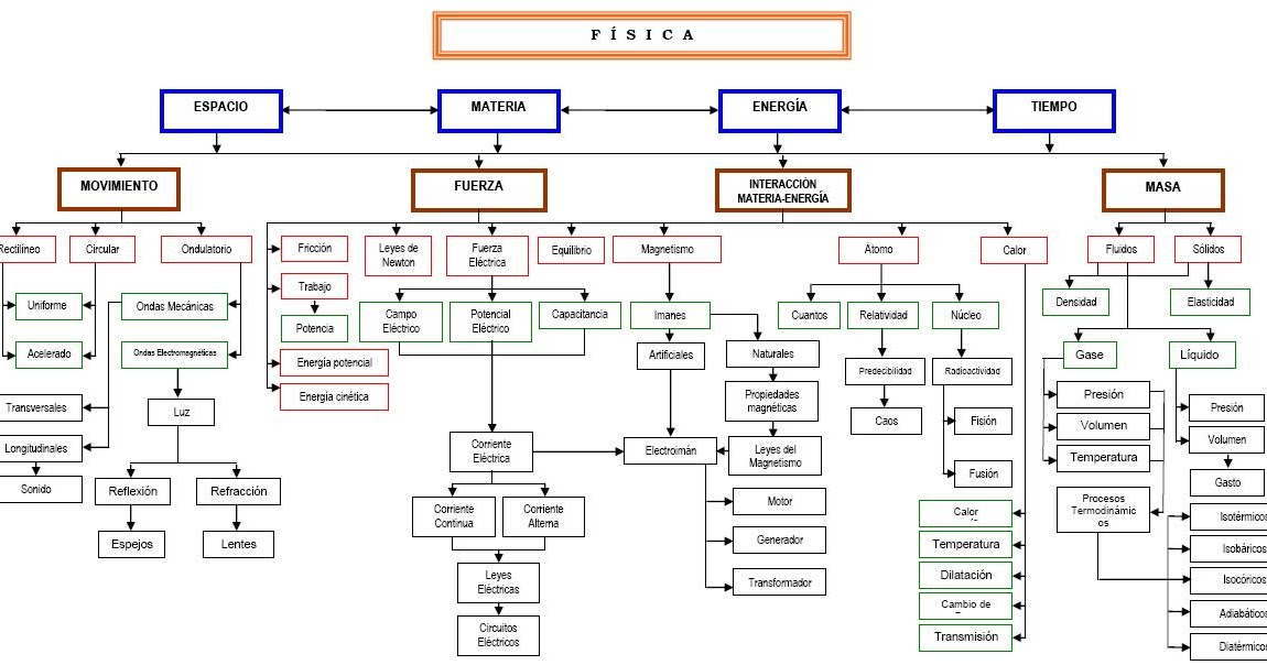 Resultado de imagen para mapa conceptual fisica 7Âº aÃ±o