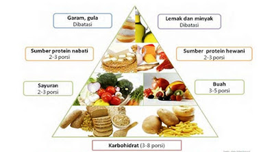 Cara Diet dan Nutrisi Kebutuhan Tubuh