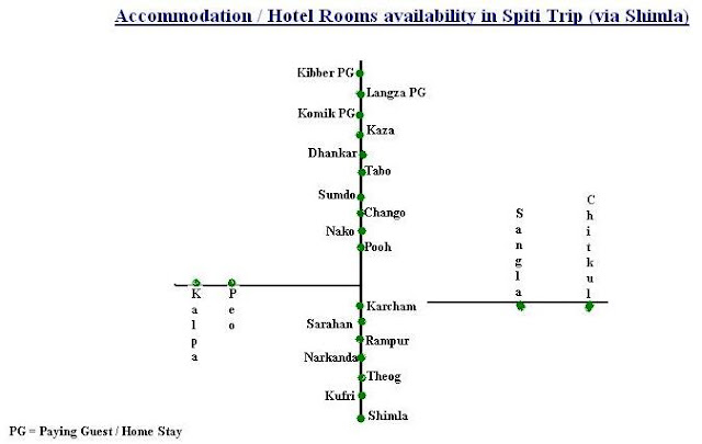 Accommodation Availability on Shimla Kaza Road