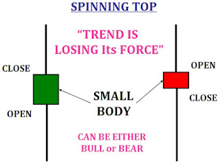 Spinning top candle pattern picture