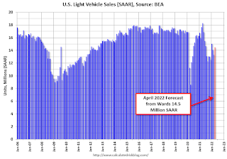 Vehicle Sales Forecast