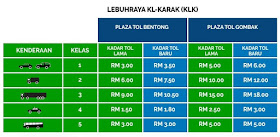 Kadar Baru Kenaikan Harga Tol Lebuhraya