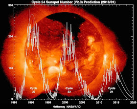 Explosões solares nas últimos três ciclos (1985-2015 em diante) estão diminuindo. Foto cortesia Dr. David Hathaway, NASA-MSFC.